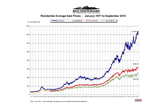 REBGV: "Metro Vancouver home buyers compete for fewer home listings"