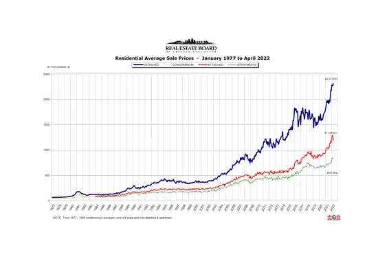 REBGV April 2022 Real Estate Market Report