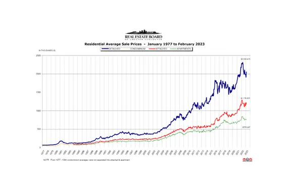 REBGV February 2023 Real Estate Market Report