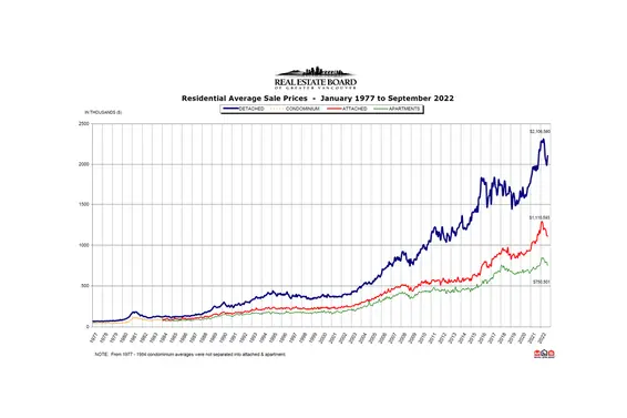 REBGV September 2022 Real Estate Market Report