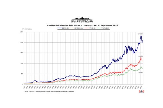 REBGV September 2022 Real Estate Market Report