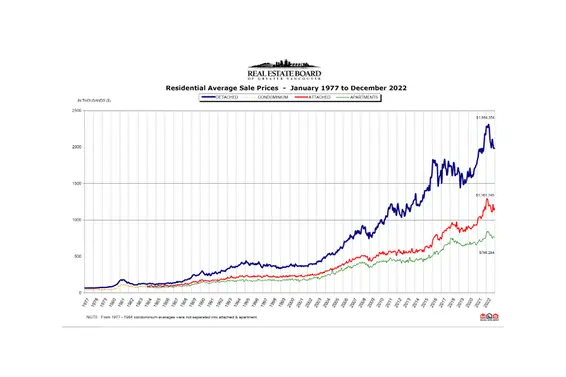 REBGV December 2022 Real Estate Market Report