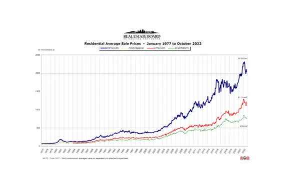 REBGV October 2022 Real Estate Market Report