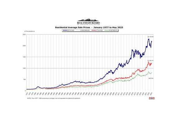 REBGV May 2023 Real Estate Market Report