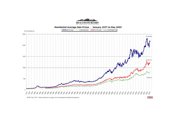 REBGV May 2023 Real Estate Market Report