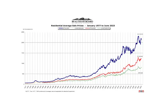 REBGV June 2023 Real Estate Market Report