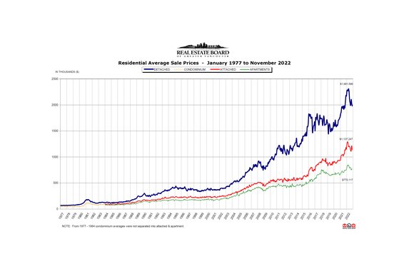 REBGV November 2022 Real Estate Market Report