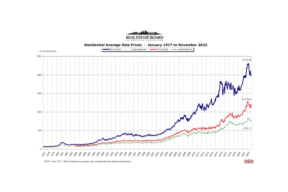 REBGV November 2022 Real Estate Market Report