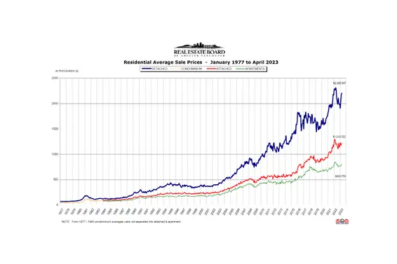 REBGV April 2023 Real Estate Market Report