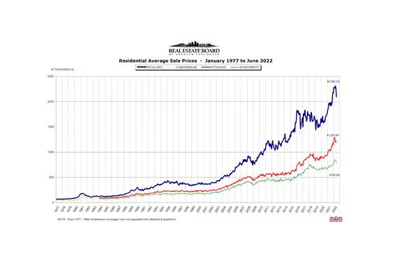 REBGV June 2022 Real Estate Market Report