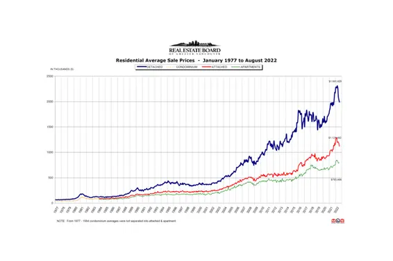 REBGV August 2022 Real Estate Market Report