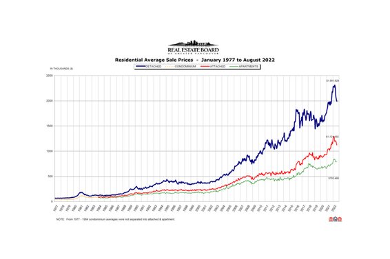 REBGV August 2022 Real Estate Market Report