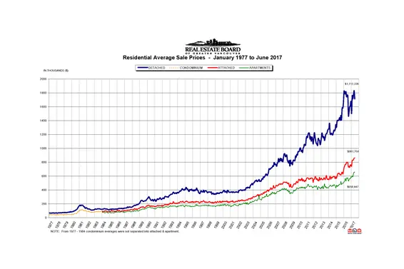 REBGV: "Demand for condominiums continues to outstrip supply"