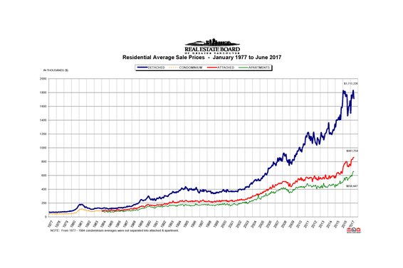 REBGV: "Demand for condominiums continues to outstrip supply"