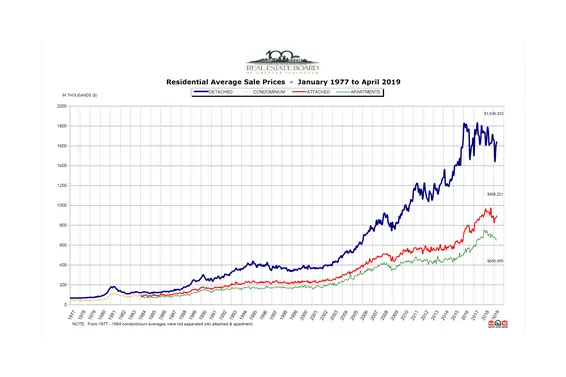 REBGV: Reduced demand and increased supply remain the trend across Metro Vancouver’s housing market