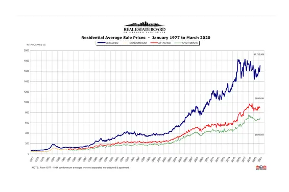 REBGV: "Home buyers and sellers adjust their activities in March amid challenging circumstances"