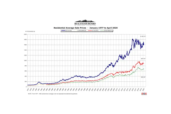 REBGV: Home sales and listings down amid COVID-19, new tools and practices emerge to help buyers and sellers adapt