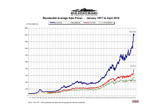 REBGV: "Home sales remain at record levels across Metro Vancouver"