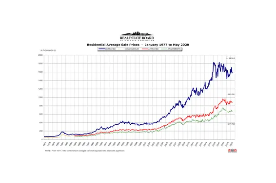 REBGV: Home prices remain steady, buyers and sellers become more comfortable operating in today’s market