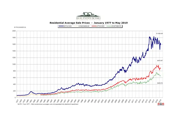 REBGV: May sees modest increase in home sales while housing supply reaches five-year high