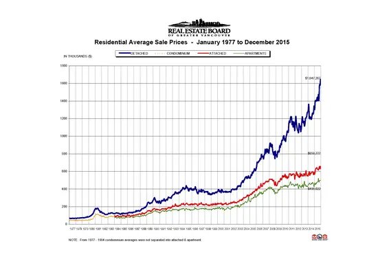REBGV: "Metro Vancouver home sales set an all-time record in 2015"
