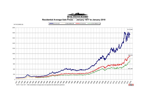 REBGV: Home buyer demand depends on property type