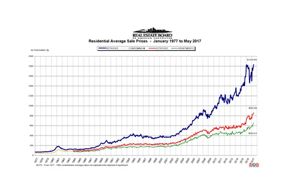REBGV: "Market activity picks up in May"