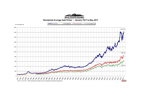 REBGV: "Market activity picks up in May"