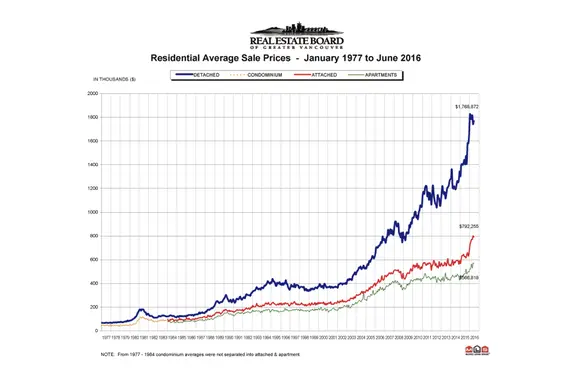 REBGV: "Home buyers remain active across Metro Vancouver"