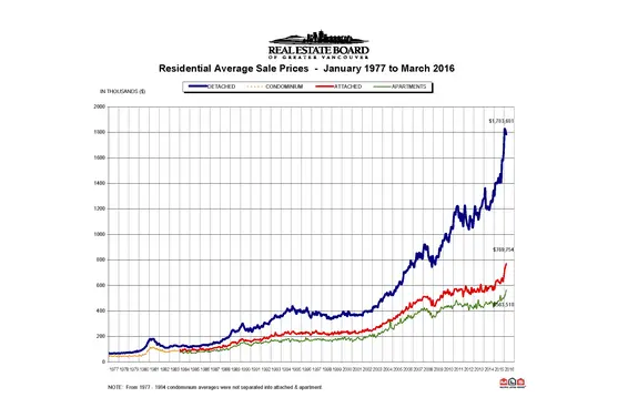 REBGV: "March sales set an all-time record"