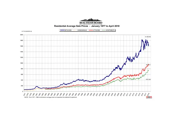 REBGV: 'Home sales down, listings up across Metro Vancouver'