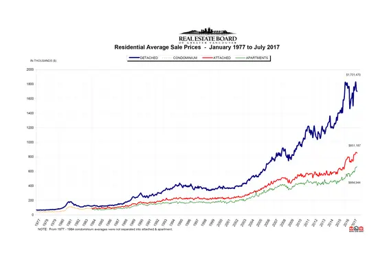 REBGV: "Metro Vancouver sees fewer home sales and more listings in July"