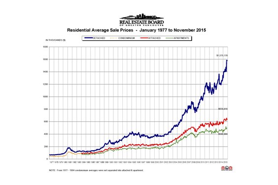 REBGV: "Housing demand remains strong despite diminishing supply"