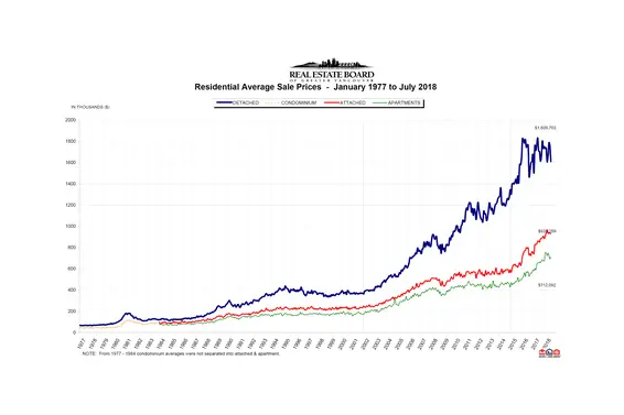 REBGV: "Housing supply up, demand down across Metro Vancouver"