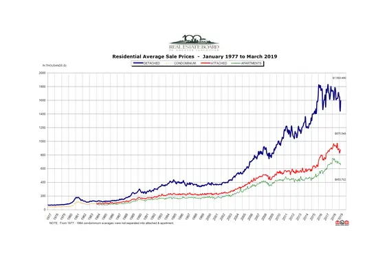 REBGV: "Prospective home buyers remain on the sidelines in March"