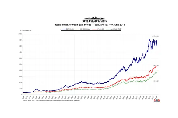 REBGV: "Home seller supply grows as demand declines"