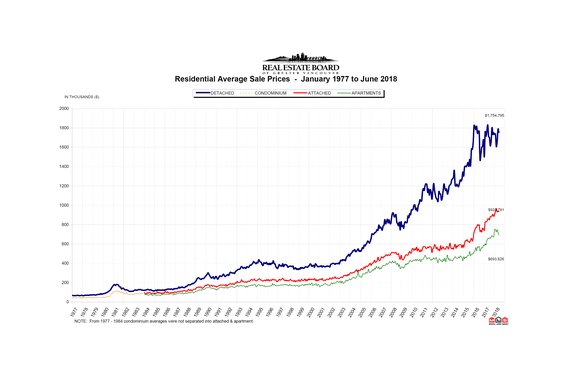 REBGV: "Home seller supply grows as demand declines"