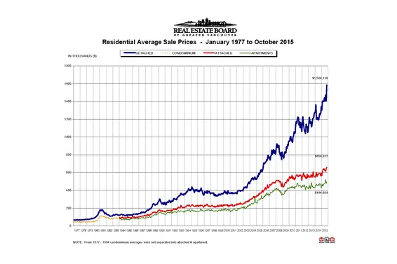 REBGV: "Metro Vancouver home buyers push October sales above long-term averages"