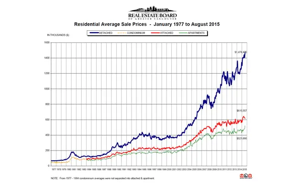 REBGV: "Competition continues to drive Metro Vancouver’s housing market"