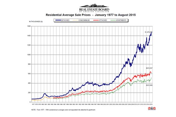 REBGV: "Competition continues to drive Metro Vancouver’s housing market"