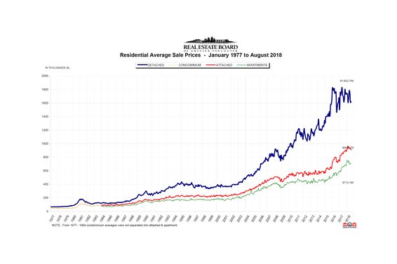 REBGV: "Home buyer demand stays below historical averages in August"
