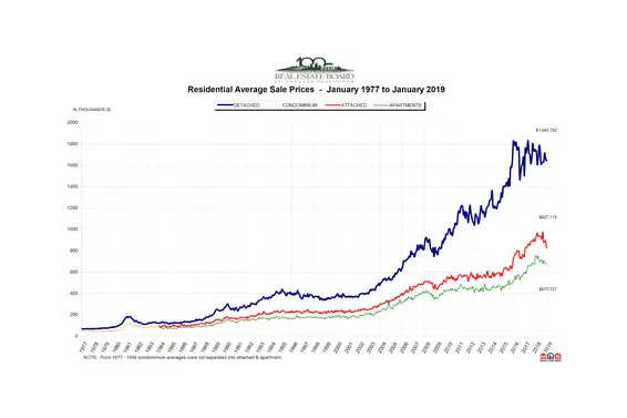 REBGV: "Home listings increase while buyers remain in holding pattern"