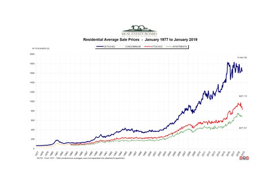 REBGV: "Home listings increase while buyers remain in holding pattern"
