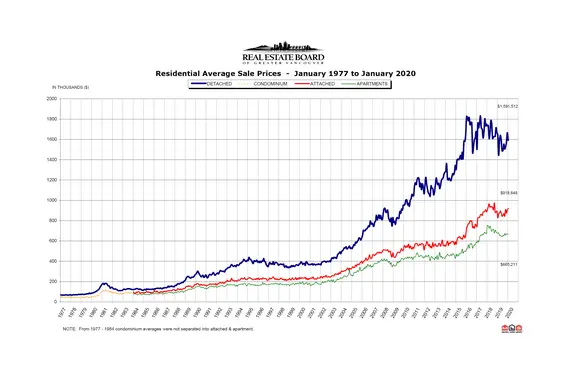 REBGV: "Home sale activity up, supply down to start 2020"