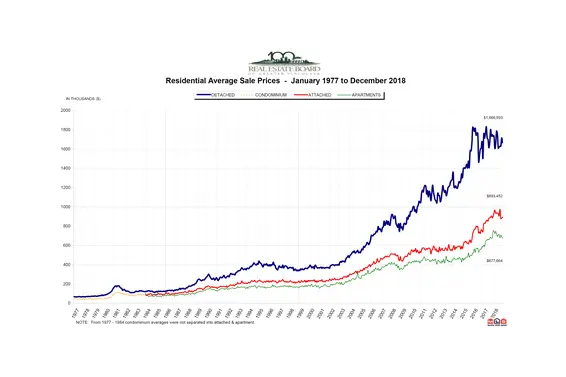 REBGV: "Metro Vancouver home sales decline below historical averages in 2018"