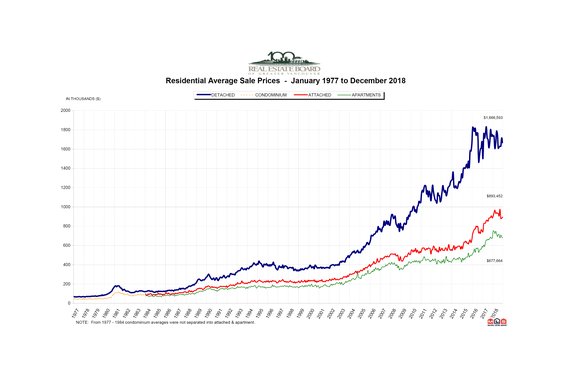 REBGV: "Metro Vancouver home sales decline below historical averages in 2018"