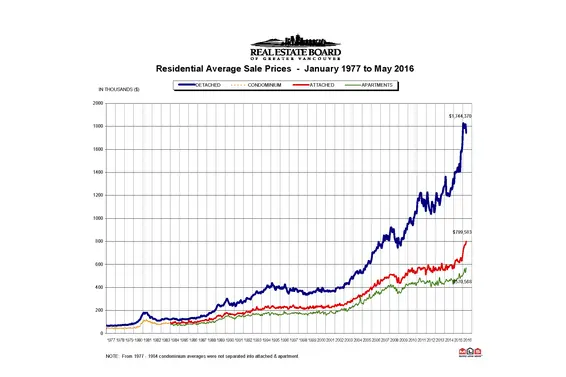 REBGV: "Demand remains elevated across the Metro Vancouver housing market"