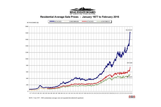 REBGV: "Metro Vancouver home buyers set a record pace in February"