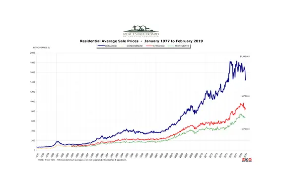 REBGV: "Housing market conditions continue to favour home buyers"
