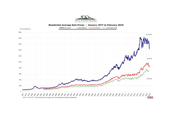 REBGV: "Housing market conditions continue to favour home buyers"